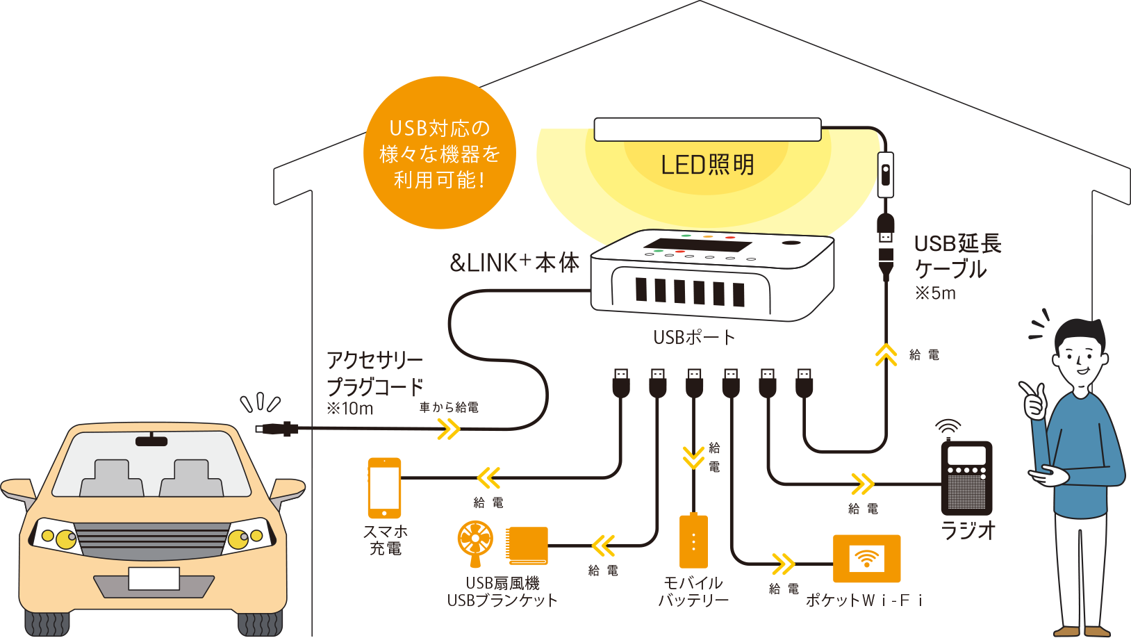 USB対応の様々な機器を利用可能！